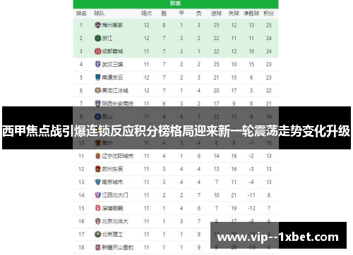 西甲焦点战引爆连锁反应积分榜格局迎来新一轮震荡走势变化升级 西甲焦点战引爆连锁反应积分榜格局迎来新一轮震荡走势变化升级